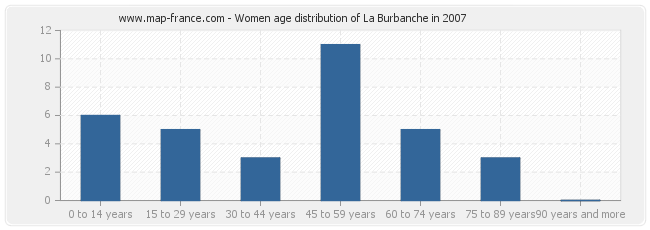Women age distribution of La Burbanche in 2007